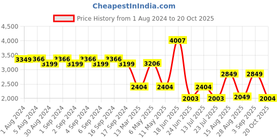 myntra.com LULU & SKY Ombre Strapless Denim Maxi Dress lulu & sky Price History Graph from 1 Aug 2024 to 20 Oct 2025