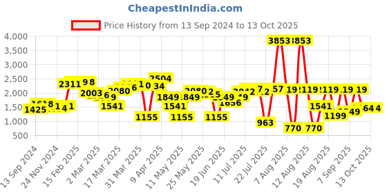 myntra.com LULU & SKY Ombre Strapless Sleeveless Sheath Maxi Dress lulu & sky Price History Graph from 13 Sep 2024 to 13 Oct 2025