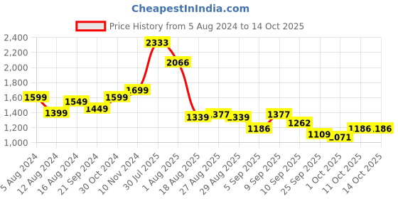 myntra.com LULU & SKY One Shoulder Backless Bodycon Maxi Dress lulu & sky Price History Graph from 5 Aug 2024 to 14 Oct 2025