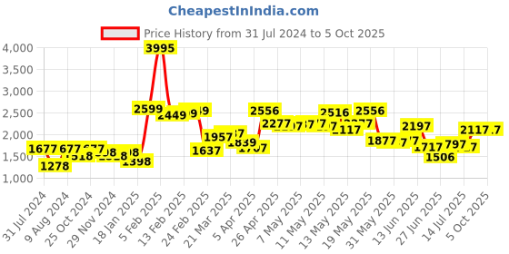 myntra.com LULU & SKY One Shoulder Basic Jumpsuit lulu & sky Price History Graph from 31 Jul 2024 to 5 Oct 2025
