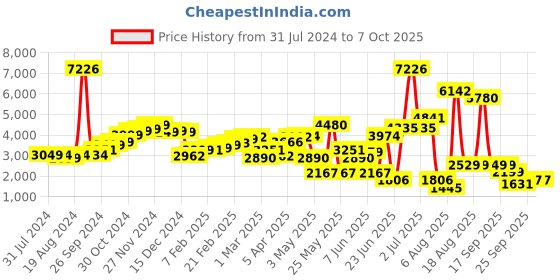 myntra.com LULU & SKY One Shoulder Basic Jumpsuit lulu & sky Price History Graph from 31 Jul 2024 to 7 Oct 2025