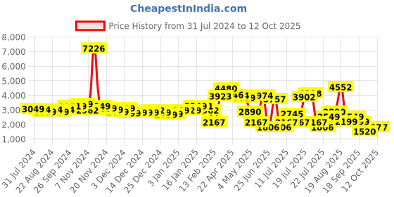 myntra.com LULU & SKY One Shoulder Basic Jumpsuit lulu & sky Price History Graph from 31 Jul 2024 to 12 Oct 2025