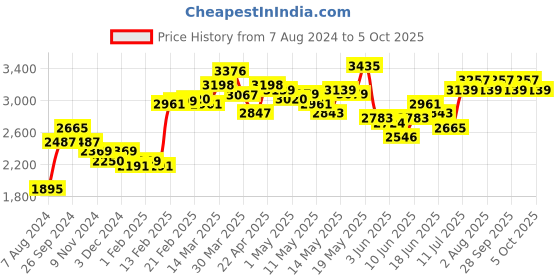 myntra.com LULU & SKY One Shoulder Basic Jumpsuit lulu & sky Price History Graph from 7 Aug 2024 to 4 Oct 2025