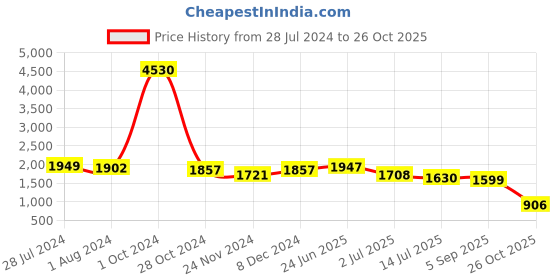 myntra.com LULU & SKY One Shoulder Bodycon Dress lulu & sky Price History Graph from 28 Jul 2024 to 26 Oct 2025