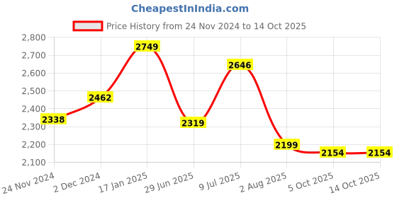 myntra.com LULU & SKY One Shoulder Bodycon Midi Dress lulu & sky Price History Graph from 24 Nov 2024 to 13 Oct 2025