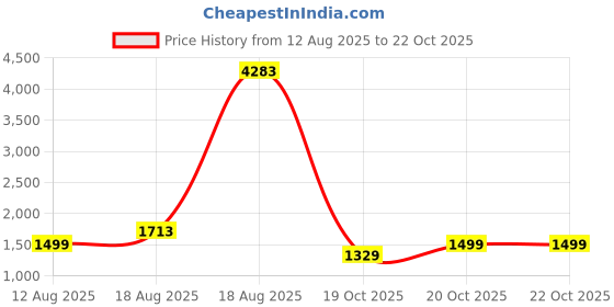 myntra.com LULU & SKY One Shoulder Bodycon Midi Dress lulu & sky Price History Graph from 12 Aug 2025 to 21 Oct 2025