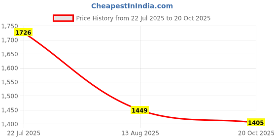myntra.com LULU & SKY One Shoulder Bodycon Mini Dress lulu & sky Price History Graph from 22 Jul 2025 to 20 Oct 2025