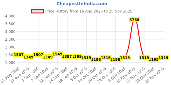 myntra.com LULU & SKY One Shoulder Bodycon Mini Dress lulu & sky Price History Graph from 16 Aug 2025 to 23 Nov 2025