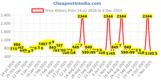 myntra.com LULU & SKY One Shoulder Bodysuit lulu & sky Price History Graph from 24 Jul 2024 to 4 Dec 2025