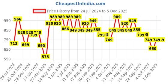 myntra.com LULU & SKY One Shoulder Bodysuit lulu & sky Price History Graph from 24 Jul 2024 to 5 Dec 2025
