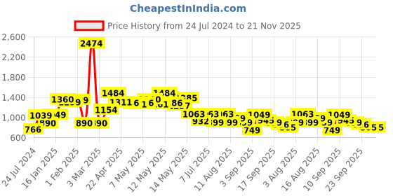 myntra.com LULU & SKY One Shoulder Bodysuit lulu & sky Price History Graph from 24 Jul 2024 to 21 Nov 2025