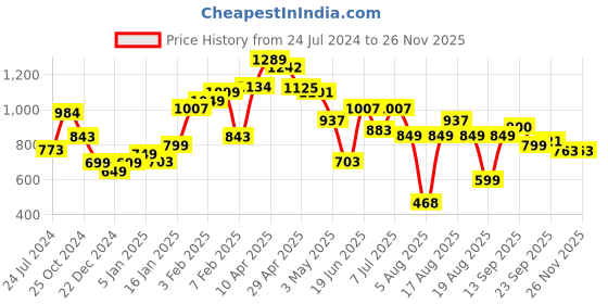myntra.com LULU & SKY One-Shoulder Bodysuit lulu & sky Price History Graph from 24 Jul 2024 to 25 Nov 2025