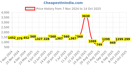 myntra.com LULU & SKY One Shoulder Bodysuit lulu & sky Price History Graph from 7 Nov 2024 to 13 Oct 2025
