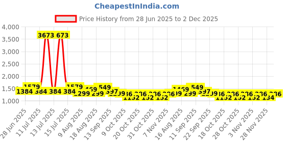 myntra.com LULU & SKY One-shoulder Checked Cut-Outs Sheath Dress lulu & sky Price History Graph from 28 Jun 2025 to 2 Dec 2025