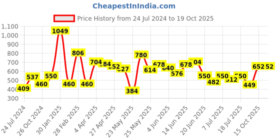 myntra.com LULU & SKY One Shoulder Crop Top lulu & sky Price History Graph from 24 Jul 2024 to 17 Oct 2025