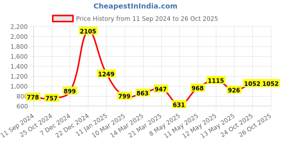 myntra.com LULU & SKY One Shoulder Crop Top lulu & sky Price History Graph from 11 Sep 2024 to 26 Oct 2025