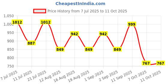 myntra.com LULU & SKY One Shoulder Crop Top lulu & sky Price History Graph from 7 Jul 2025 to 10 Oct 2025