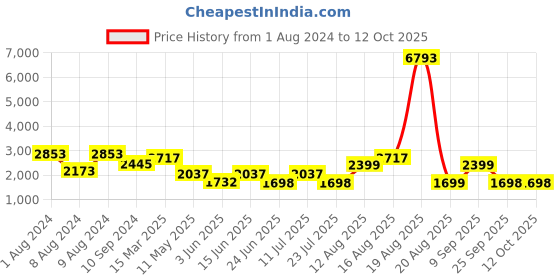 myntra.com LULU & SKY One Shoulder Crop Top & Trousers lulu & sky Price History Graph from 1 Aug 2024 to 12 Oct 2025