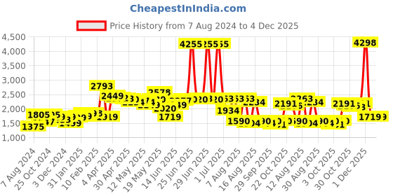 myntra.com LULU & SKY One Shoulder Crop Top With Jeggings lulu & sky Price History Graph from 7 Aug 2024 to 4 Dec 2025