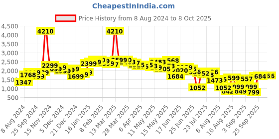 myntra.com LULU & SKY One Shoulder Crop Top With Shorts lulu & sky Price History Graph from 8 Aug 2024 to 8 Oct 2025