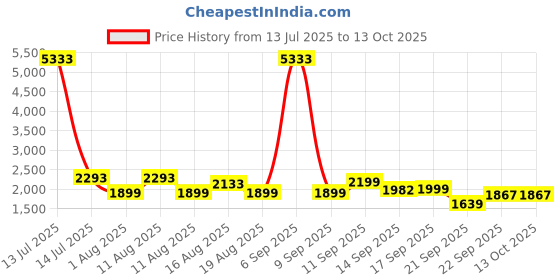 myntra.com LULU & SKY One Shoulder Crop Top With Trousers Co-Ords lulu & sky Price History Graph from 13 Jul 2025 to 12 Oct 2025