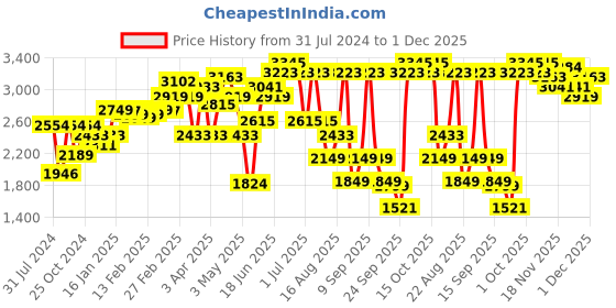 myntra.com LULU & SKY One-Shoulder Culotte Jumpsuit lulu & sky Price History Graph from 31 Jul 2024 to 1 Dec 2025