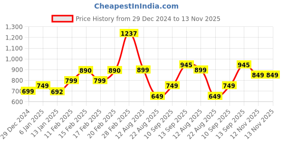 myntra.com LULU & SKY One Shoulder Cut Out Detail Regular Top lulu & sky Price History Graph from 29 Dec 2024 to 13 Nov 2025