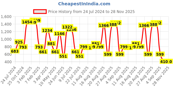 myntra.com LULU & SKY One Shoulder Cut-Out Detailed Bodysuit lulu & sky Price History Graph from 24 Jul 2024 to 26 Nov 2025