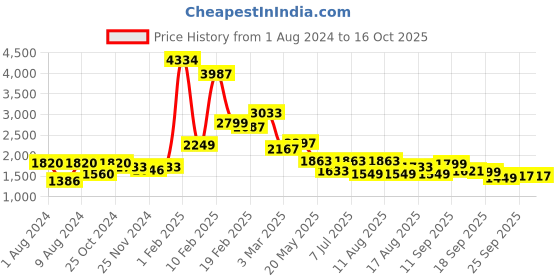 myntra.com LULU & SKY One-Shoulder Cut Out Swim Bodysuit lulu & sky Price History Graph from 1 Aug 2024 to 16 Oct 2025