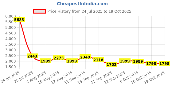 myntra.com LULU & SKY One-Shoulder Cut-Out Textured Bodysuit lulu & sky Price History Graph from 24 Jul 2025 to 17 Oct 2025