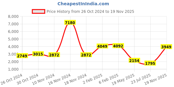 myntra.com LULU & SKY One Shoulder Fit & Flare Dress lulu & sky Price History Graph from 26 Oct 2024 to 19 Nov 2025