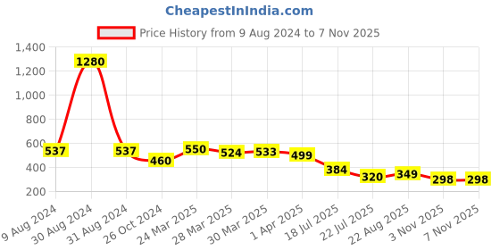 myntra.com LULU & SKY One Shoulder Fitted Top lulu & sky Price History Graph from 9 Aug 2024 to 6 Nov 2025