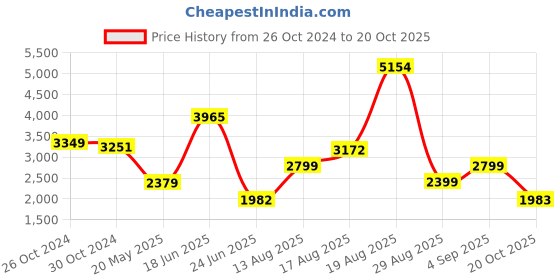 myntra.com LULU & SKY One Shoulder Flared Sleeves Sheath Mini Dress lulu & sky Price History Graph from 26 Oct 2024 to 20 Oct 2025