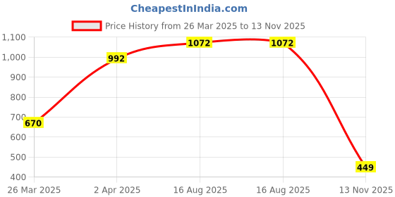 myntra.com LULU & SKY One Shoulder Gathered Fitted Crop Top lulu & sky Price History Graph from 26 Mar 2025 to 13 Nov 2025