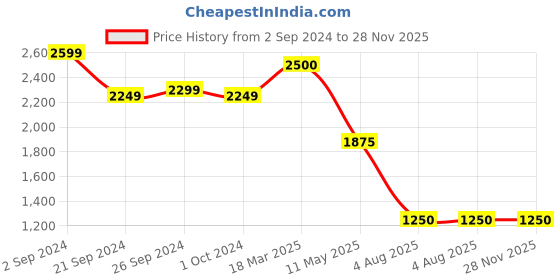 myntra.com LULU & SKY One Shoulder Knot-Tie Front Maxi Dress lulu & sky Price History Graph from 2 Sep 2024 to 27 Nov 2025