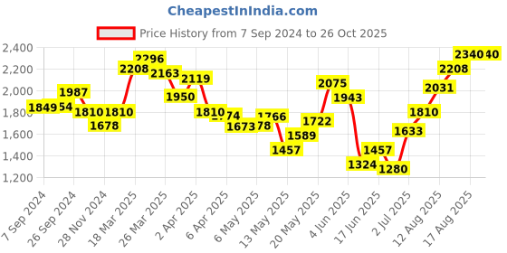 myntra.com LULU & SKY One Shoulder Maxi Dress lulu & sky Price History Graph from 7 Sep 2024 to 26 Oct 2025