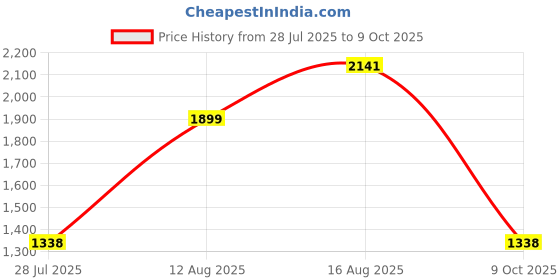 myntra.com LULU & SKY One Shoulder Maxi Dress lulu & sky Price History Graph from 28 Jul 2025 to 9 Oct 2025