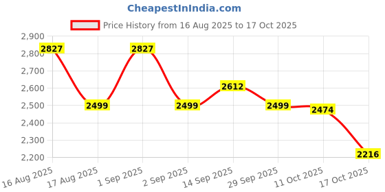 myntra.com LULU & SKY One Shoulder Maxi Dress lulu & sky Price History Graph from 16 Aug 2025 to 17 Oct 2025
