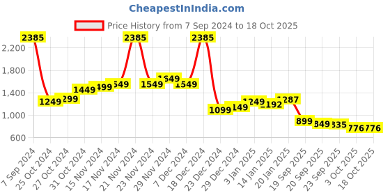 myntra.com LULU & SKY One Shoulder Neck Bodysuit lulu & sky Price History Graph from 7 Sep 2024 to 18 Oct 2025