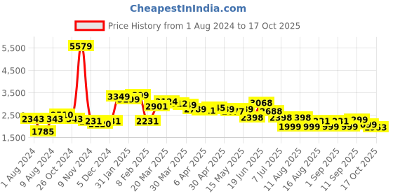 myntra.com LULU & SKY One-Shoulder Neck  Crop Top & Skirts lulu & sky Price History Graph from 1 Aug 2024 to 17 Oct 2025
