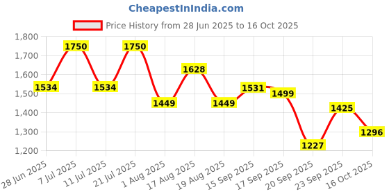 myntra.com LULU & SKY One-Shoulder Neck Top With High-Rise Briefs Swim Set lulu & sky Price History Graph from 28 Jun 2025 to 16 Oct 2025