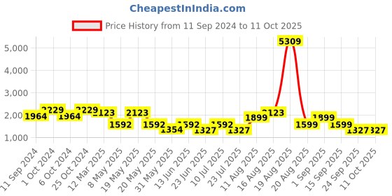 myntra.com LULU & SKY One-shoulder Playsuit Jumpsuit lulu & sky Price History Graph from 11 Sep 2024 to 10 Oct 2025