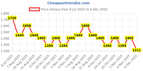 myntra.com LULU & SKY One Shoulder Ruched Bodycon Mini Dress lulu & sky Price History Graph from 8 Jul 2025 to 4 Dec 2025