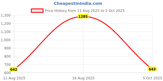 myntra.com LULU & SKY One Shoulder Ruched Crop Top lulu & sky Price History Graph from 11 Aug 2025 to 5 Oct 2025