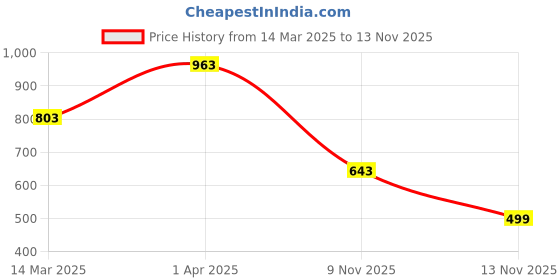 myntra.com LULU & SKY One Shoulder Ruched Fitted Crop Top lulu & sky Price History Graph from 14 Mar 2025 to 12 Nov 2025