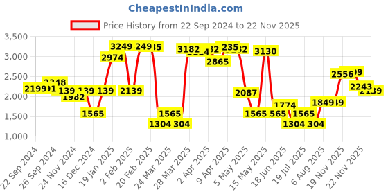 myntra.com LULU & SKY One Shoulder Ruffles Detail Maxi Dress lulu & sky Price History Graph from 22 Sep 2024 to 22 Nov 2025