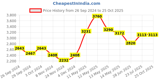 myntra.com LULU & SKY One Shoulder Ruffles Sheath Dress lulu & sky Price History Graph from 26 Sep 2024 to 25 Oct 2025