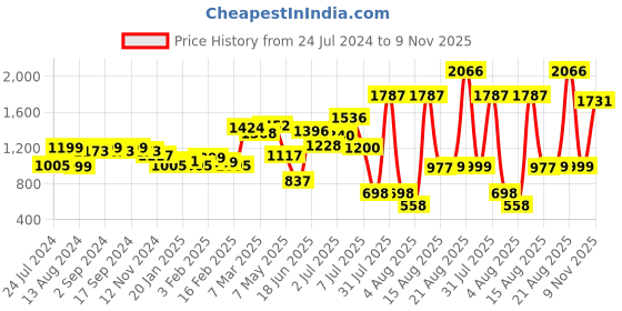 myntra.com LULU & SKY One Shoulder Sheath Dress lulu & sky Price History Graph from 24 Jul 2024 to 9 Nov 2025