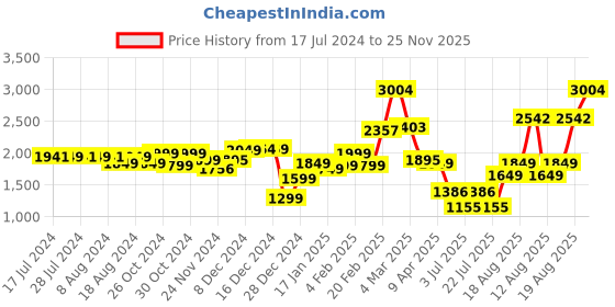 myntra.com LULU & SKY One Shoulder Sheath Dress lulu & sky Price History Graph from 17 Jul 2024 to 25 Nov 2025