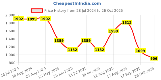 myntra.com LULU & SKY One Shoulder Sheath Dress lulu & sky Price History Graph from 28 Jul 2024 to 26 Oct 2025